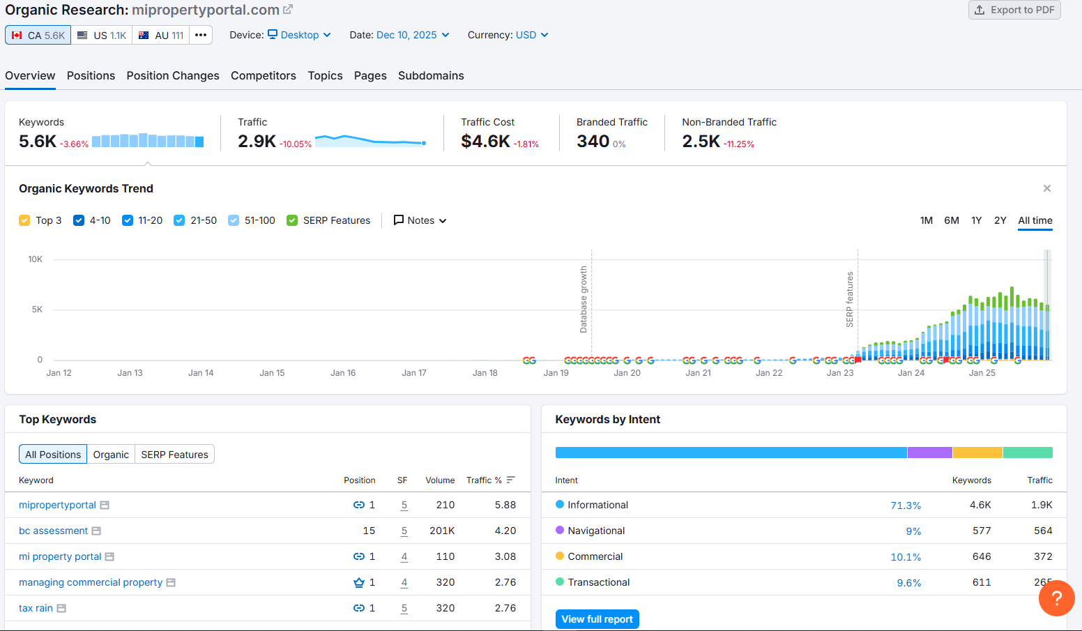 Semrush Domain Overview