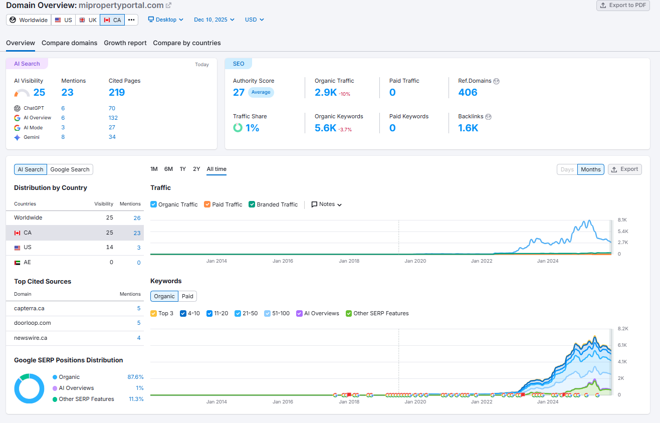 Semrush Keyword Performance