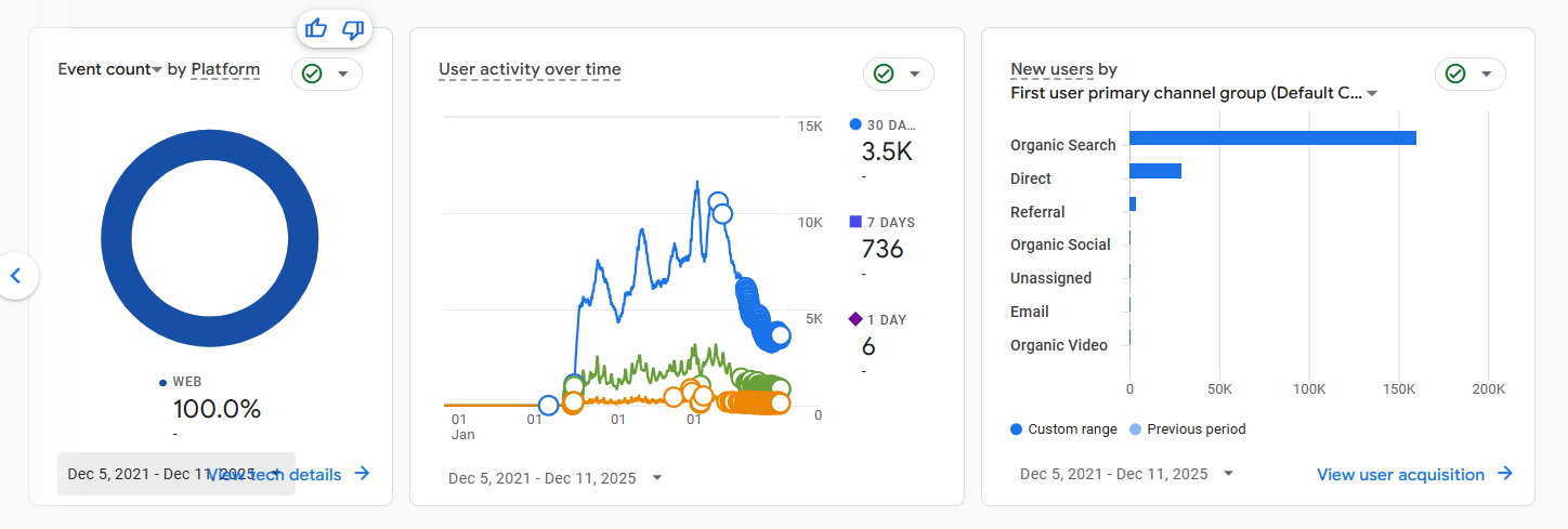 Detailed Traffic Overview