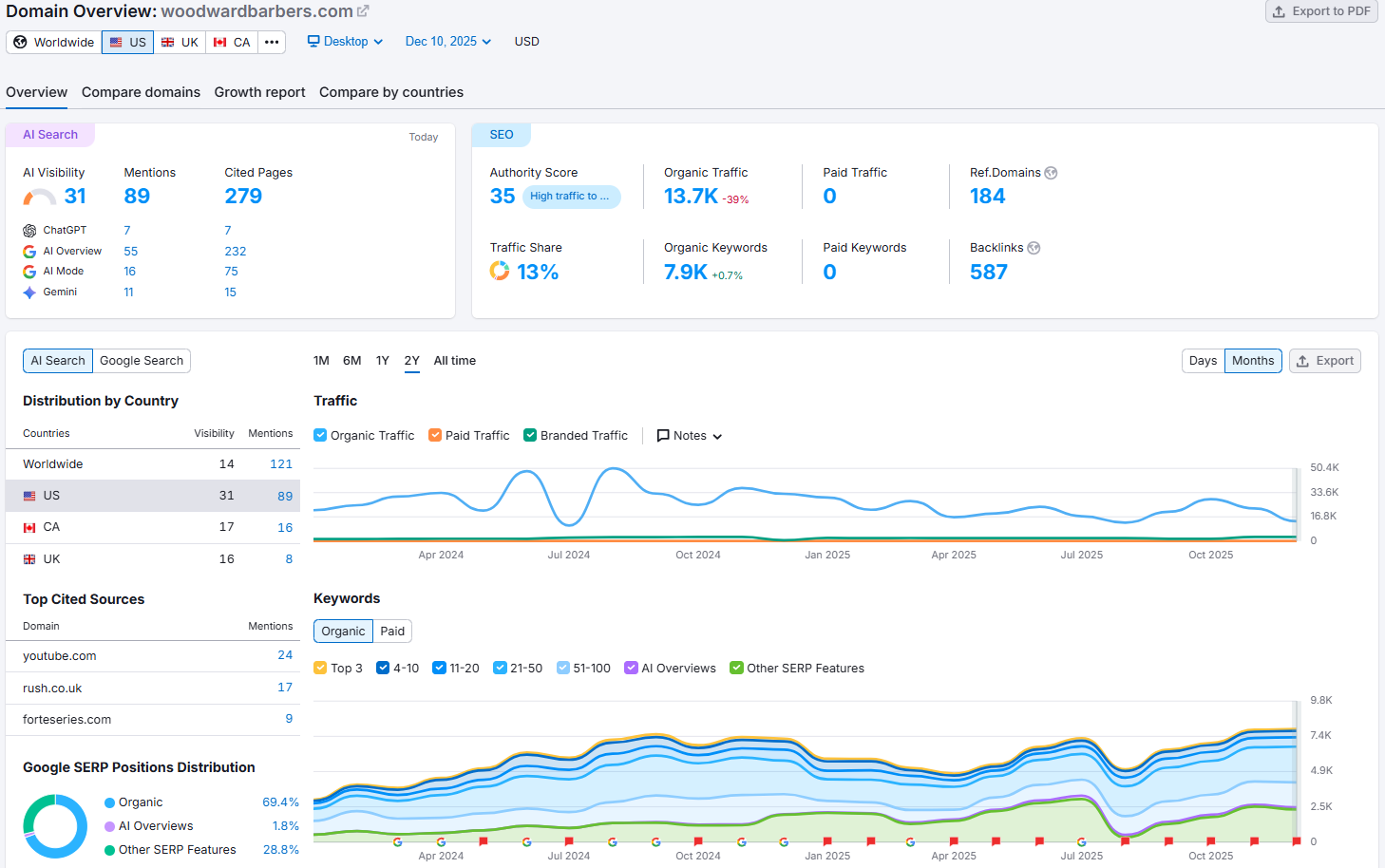 Overall Website Performance